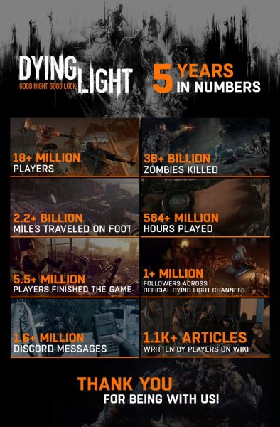 5.5 миллионов игроков прошли Dying Light