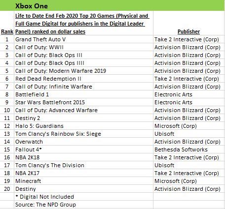 Названы самые успешные игры для PlayStation 4, Xbox One и Nintendo Switch в США