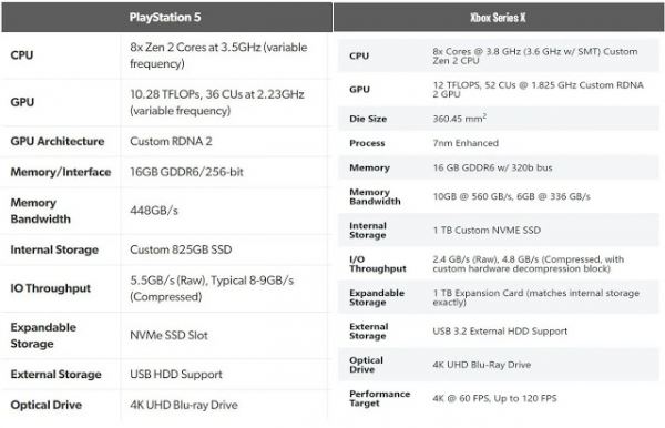 <br />
Сравнение технических характеристик Xbox Series X и Playstation 5<br />
