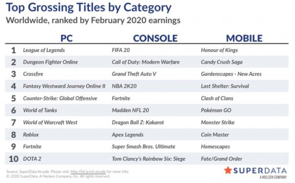 League of Legends стала самой прибыльной игрой на ПК в феврале 2020 года, CS:GO — топ‑5