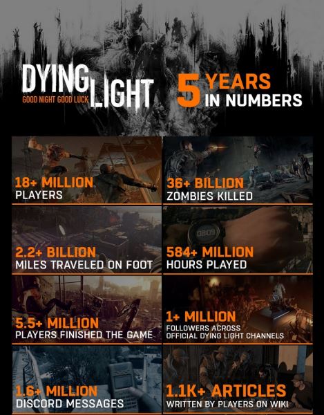 В Dying Light сыграли более 18 млн человек, но лишь 5,5 млн прошли игру до конца